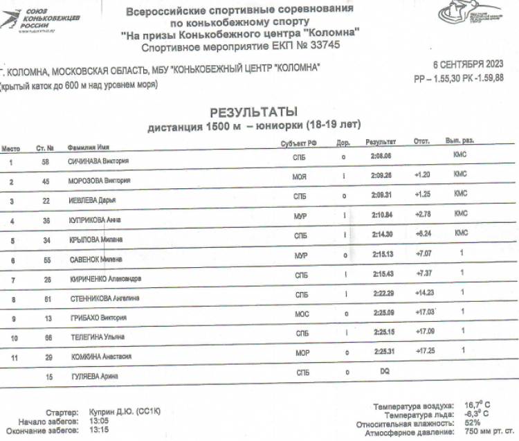 ьки - на призы КЦ Коломна 2023 - день1 протокол4