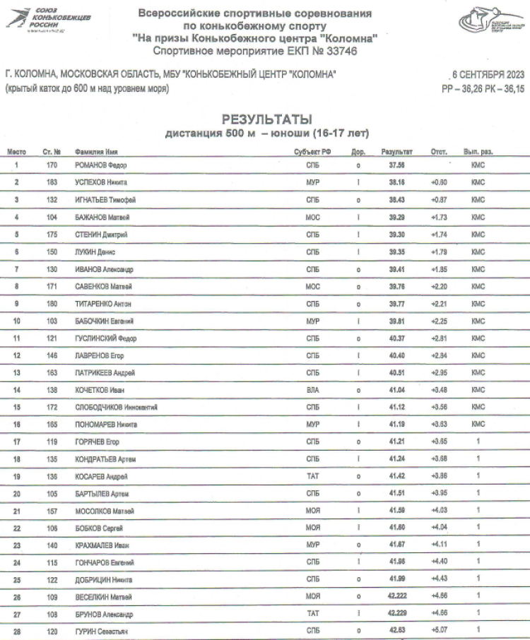 Коньки - на призы КЦ Коломна 2023 - день1 протокол5-1