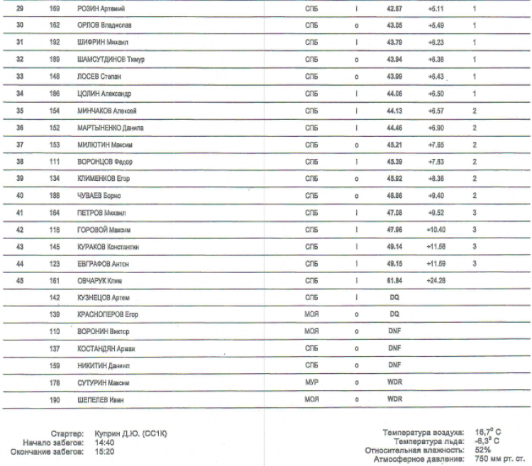 Коньки - на призы КЦ Коломна 2023 - день1 протокол5-2