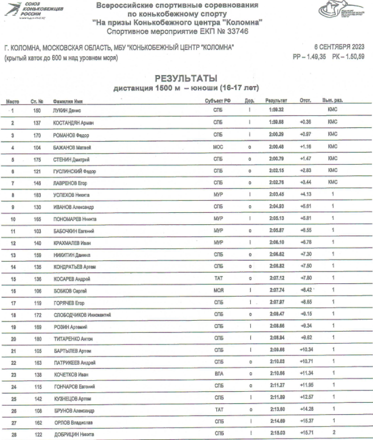 Коньки - на призы КЦ Коломна 2023 - день1 протокол7-1