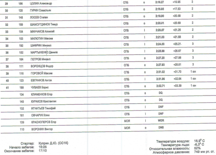 Коньки - на призы КЦ Коломна 2023 - день1 протокол7-2