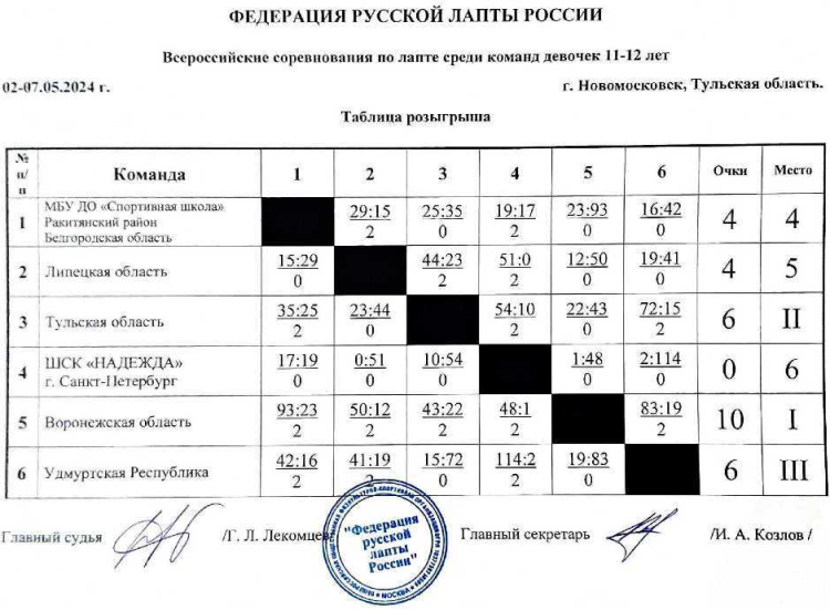 Лапта - Новомосковск 2024 11-12 лет - девочки - таблица итог