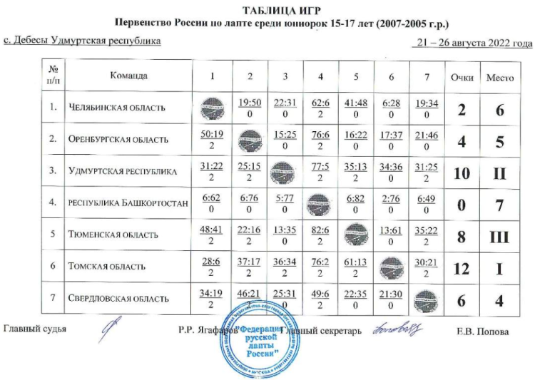 Лапта - Удмуртия 15-17 лет - юниорки таблица итоги