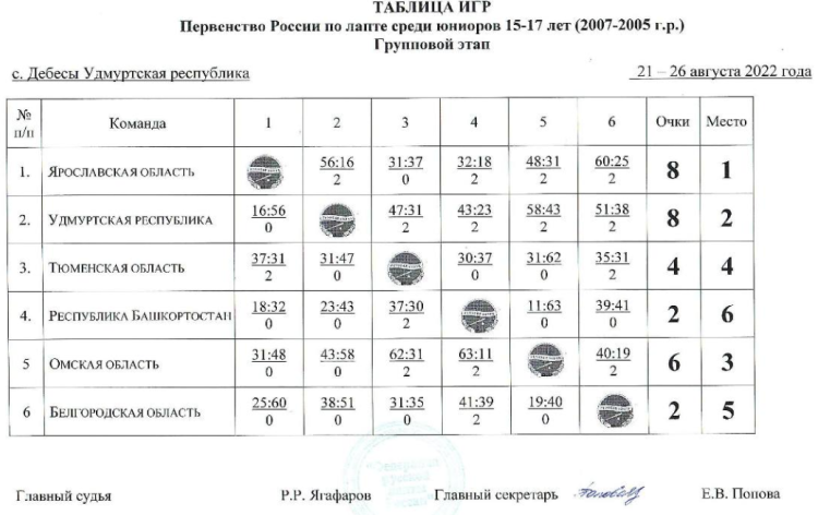 Лапта - Удмуртия 15-17 лет - юниоры таблица итоги