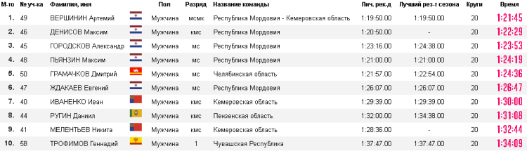 Легкая атлетика - Казань 2024 - ходьба до 23 лет - юниоры итог