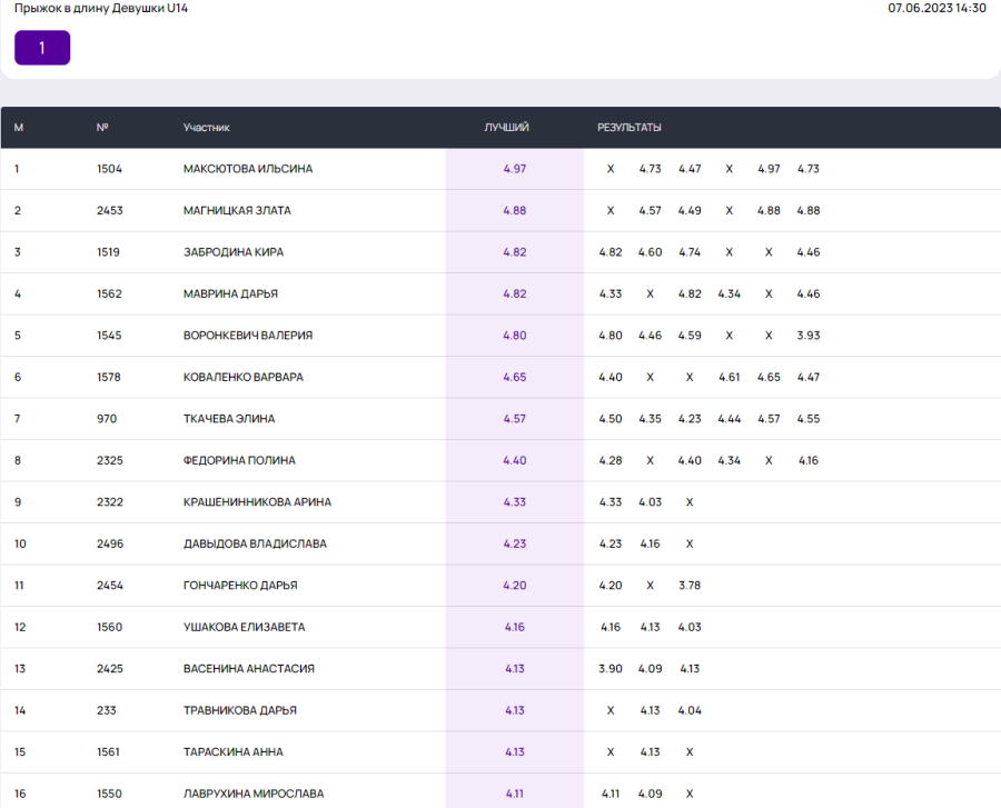Легкая атлетика - Неделя в Лужниках - День прыжков в длину - девушки U14 итог1