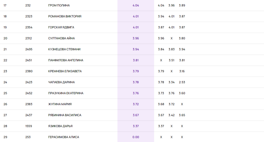 Легкая атлетика - Неделя в Лужниках - День прыжков в длину - девушки U14 итог2