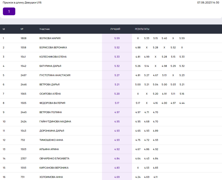 Легкая атлетика - Неделя в Лужниках - День прыжков в длину - девушки U16 итог1