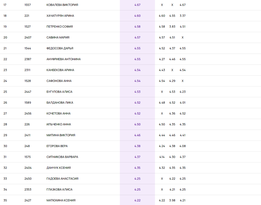 Легкая атлетика - Неделя в Лужниках - День прыжков в длину - девушки U16 итог2