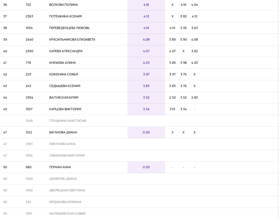 Легкая атлетика - Неделя в Лужниках - День прыжков в длину - девушки U16 итог3