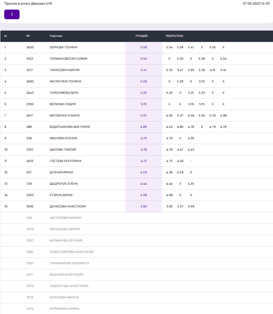 Легкая атлетика - Неделя в Лужниках - День прыжков в длину - девушки U18 итог