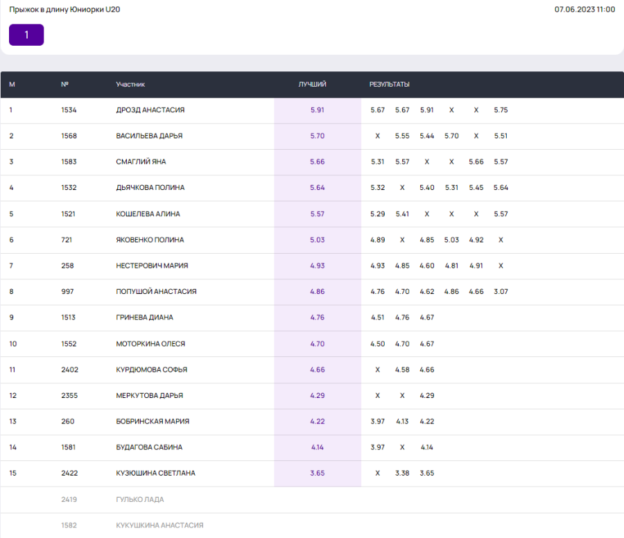 Легкая атлетика - Неделя в Лужниках - День прыжков в длину - юниорки U20 итог