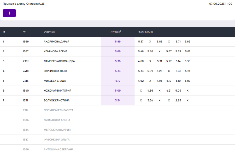 Легкая атлетика - Неделя в Лужниках - День прыжков в длину - юниорки U23 итог
