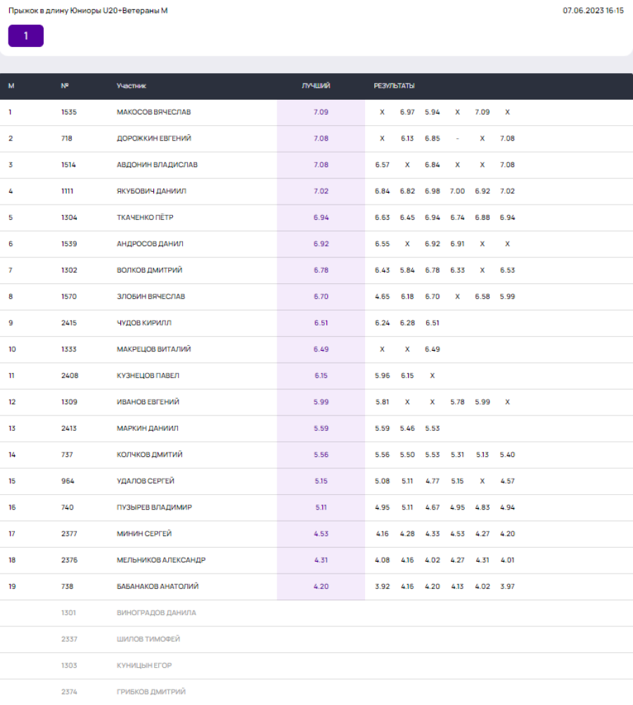Легкая атлетика - Неделя в Лужниках - День прыжков в длину - юниоры U20 и ветераны итог