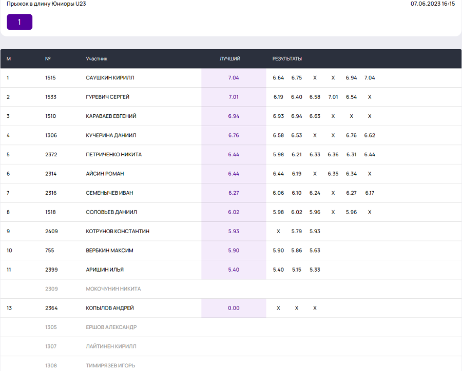 Легкая атлетика - Неделя в Лужниках - День прыжков в длину - юниоры U23 итог