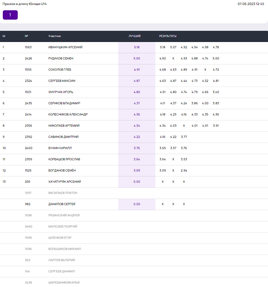 Легкая атлетика - Неделя в Лужниках - День прыжков в длину - юноши U14 итог