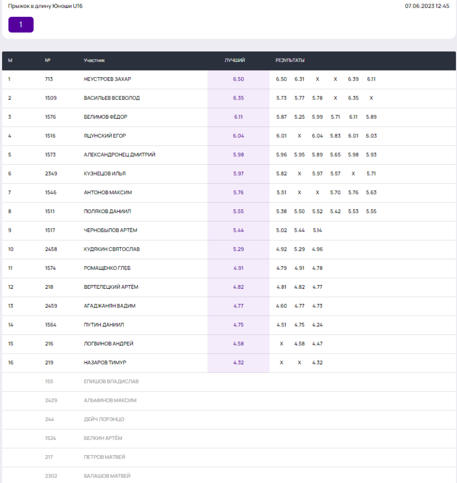 Легкая атлетика - Неделя в Лужниках - День прыжков в длину - юноши U16 итог