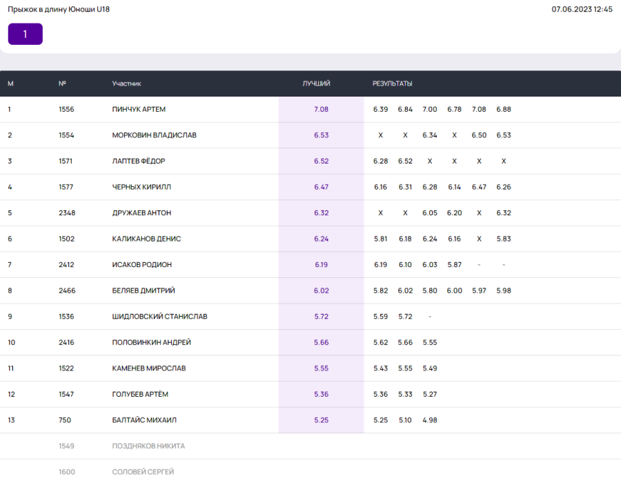 Легкая атлетика - Неделя в Лужниках - День прыжков в длину - юноши U18 итог