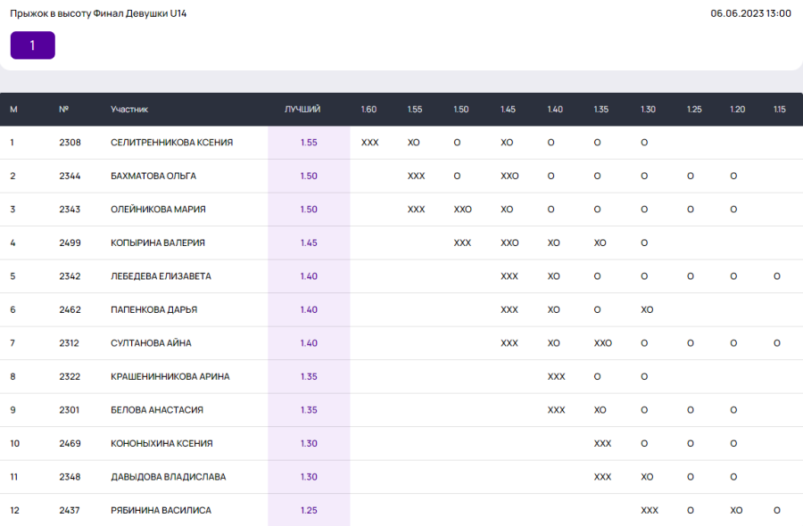 Легкая атлетика - Неделя в Лужниках - День прыжков в высоту - девушки U14 итог