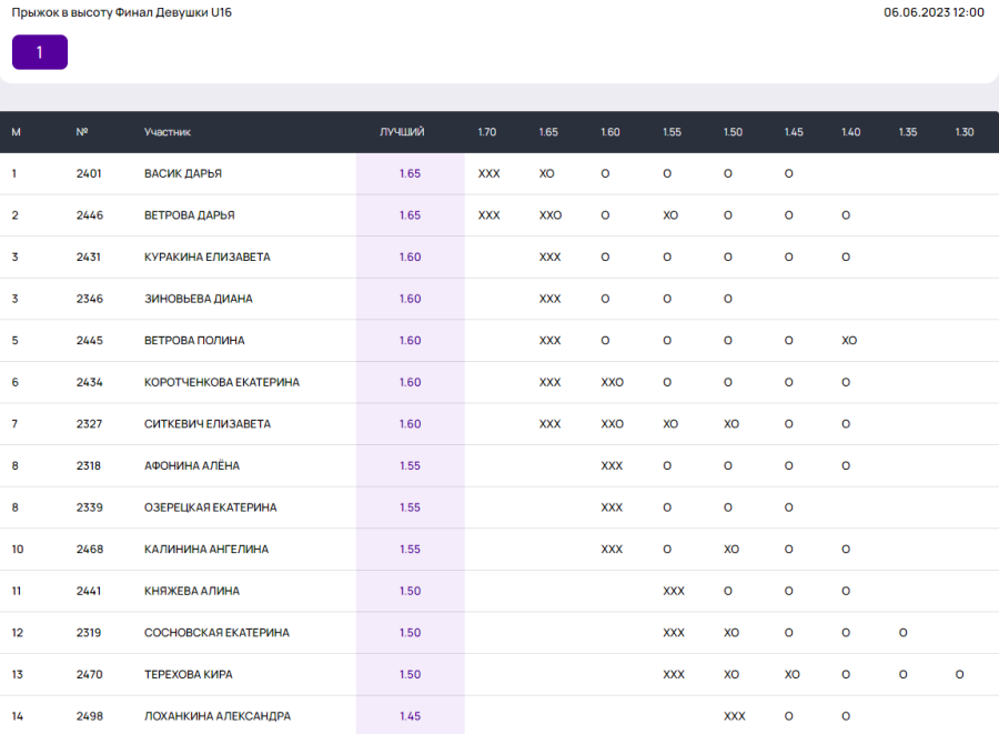 Легкая атлетика - Неделя в Лужниках - День прыжков в высоту - девушки U16 итог