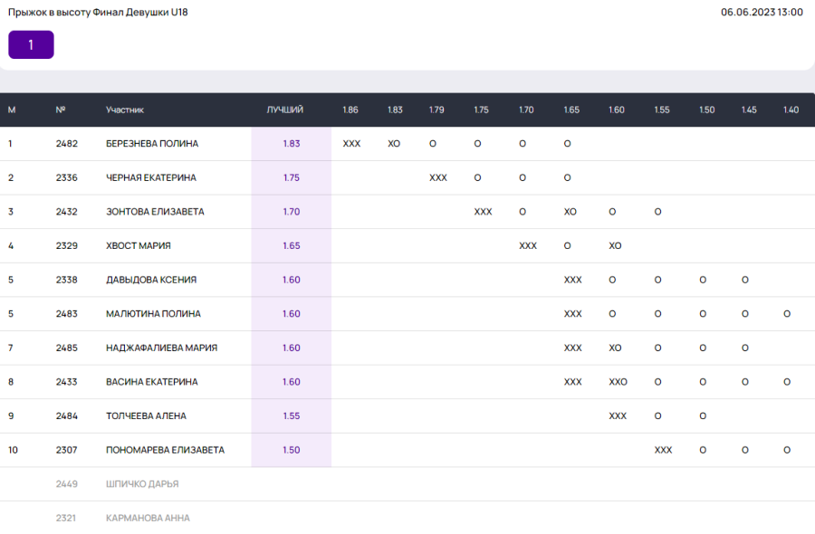 Легкая атлетика - Неделя в Лужниках - День прыжков в высоту - девушки U18 итог