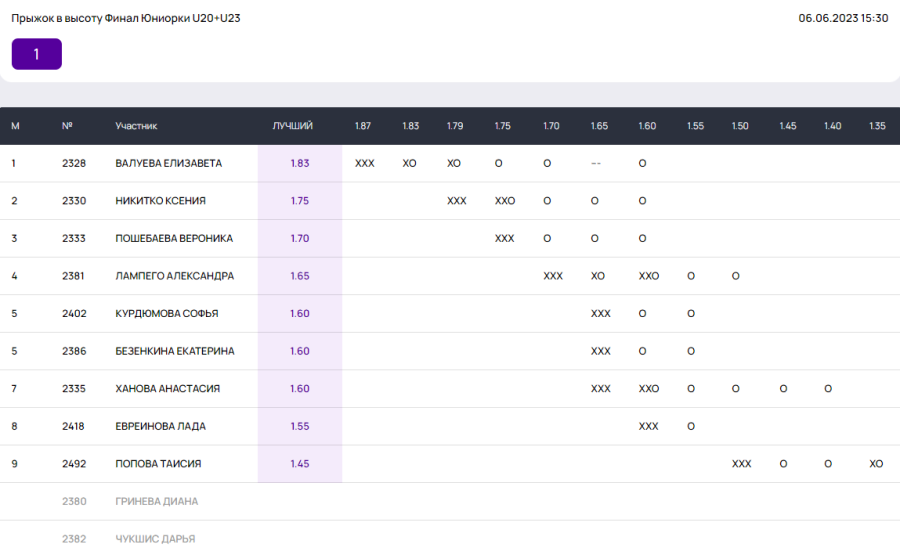 Легкая атлетика - Неделя в Лужниках - День прыжков в высоту - юниорки U20-U23 итог