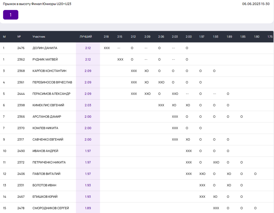 Легкая атлетика - Неделя в Лужниках - День прыжков в высоту - юниоры U20-U23 итог1