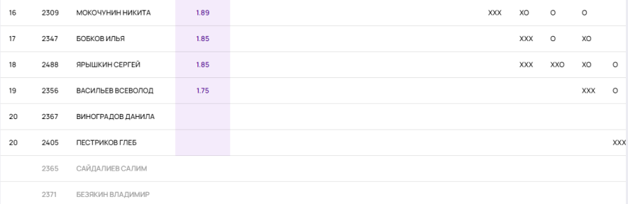 Легкая атлетика - Неделя в Лужниках - День прыжков в высоту - юниоры U20-U23 итог2