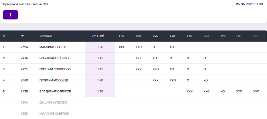 Легкая атлетика - Неделя в Лужниках - День прыжков в высоту - юноши U14 итог