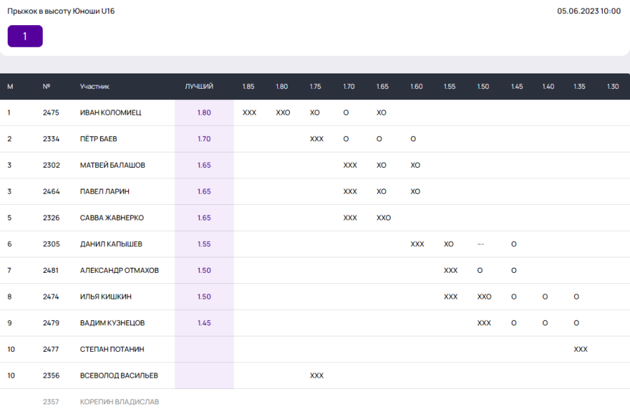 Легкая атлетика - Неделя в Лужниках - День прыжков в высоту - юноши U16 итог