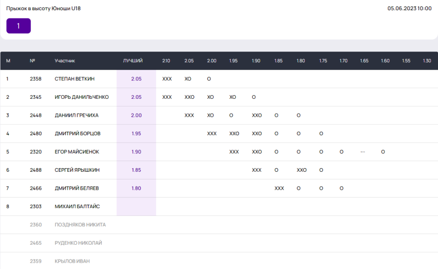 Легкая атлетика - Неделя в Лужниках - День прыжков в высоту - юноши U18 итог