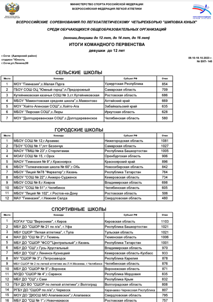Легкая атлетика - Сочи 2023 Шиповка юных U12 - девушки - итоги командного первенства