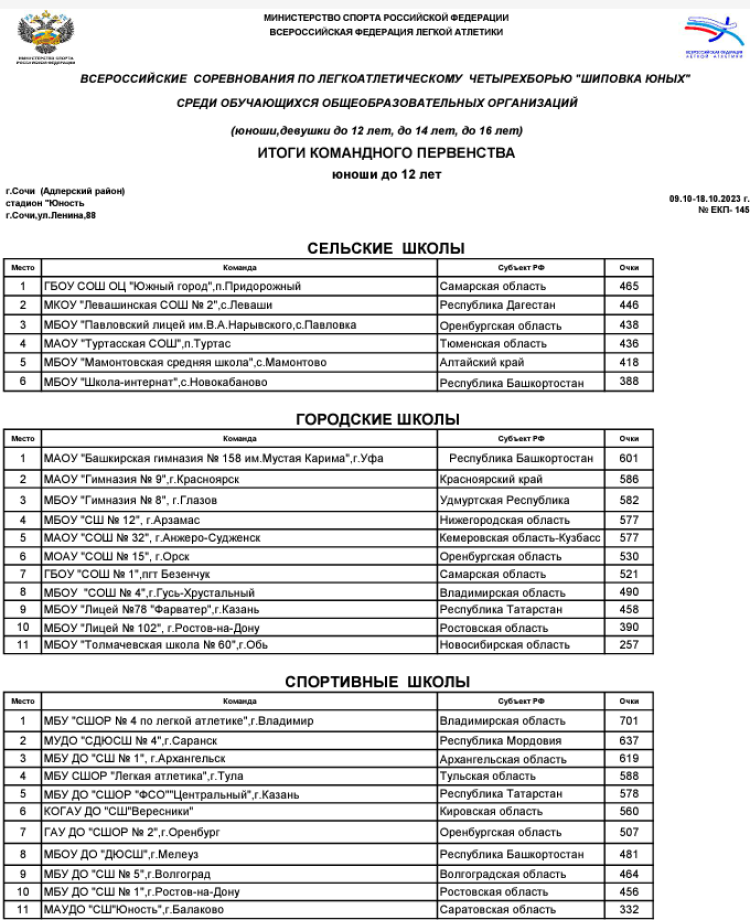 Легкая атлетика - Сочи 2023 Шиповка юных U12 - юноши - итоги командного первенства