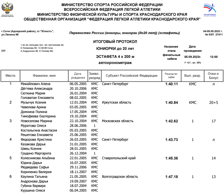 Легкая атлетика - Сочи эстафеты - протокол1