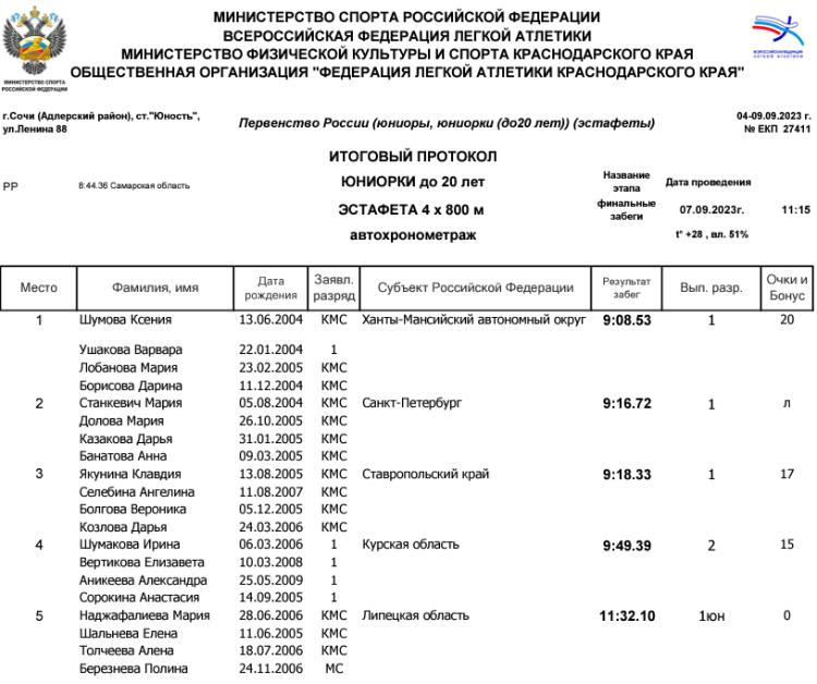 Легкая атлетика - Сочи эстафеты - протокол14