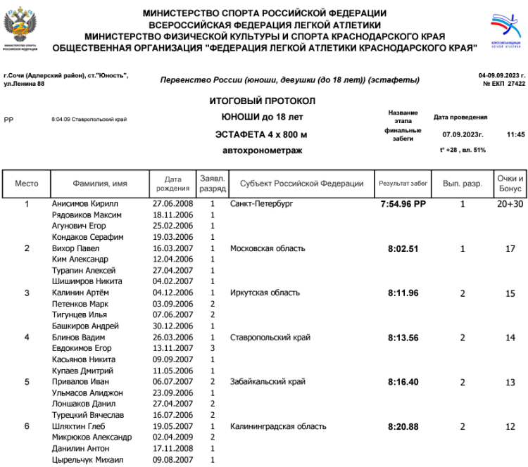 Легкая атлетика - Сочи эстафеты - протокол17