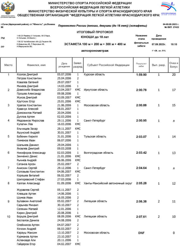 Легкая атлетика - Сочи эстафеты - протокол18