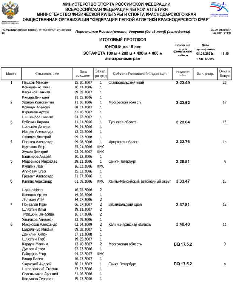 Легкая атлетика - Сочи эстафеты - протокол19