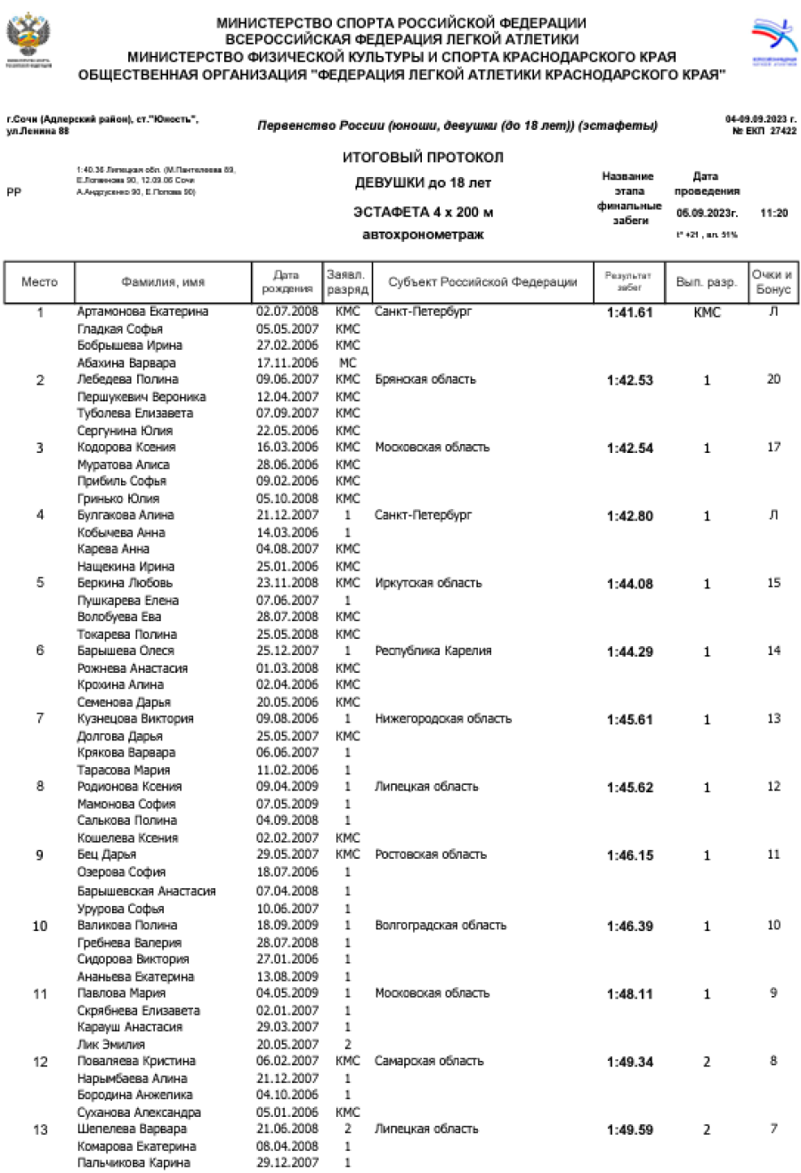 Легкая атлетика - Сочи эстафеты - протокол2