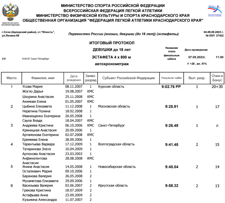 Легкая атлетика - Сочи эстафеты - протокол20