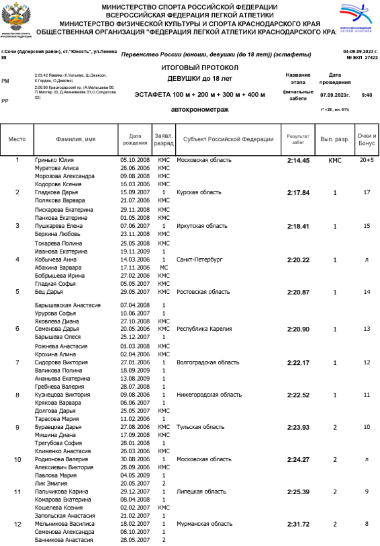 Легкая атлетика - Сочи эстафеты - протокол21