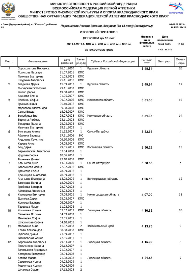 Легкая атлетика - Сочи эстафеты - протокол22