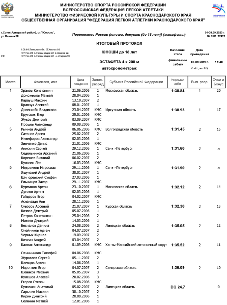 Легкая атлетика - Сочи эстафеты - протокол3