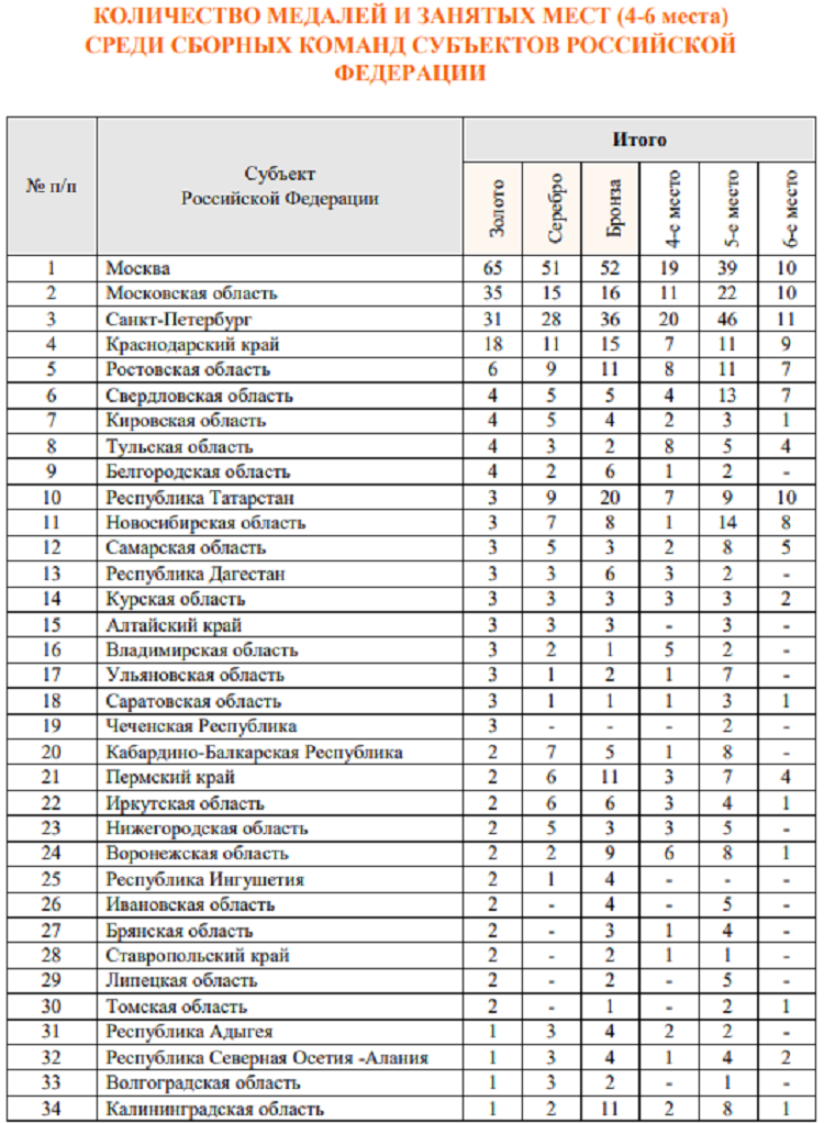 Летняя Спартакиада учащихся 2024 - бюллетень №3 - стр10