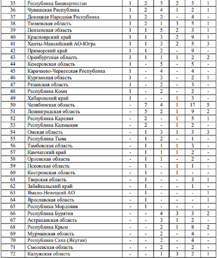 Летняя Спартакиада учащихся 2024 - бюллетень №3 - стр11