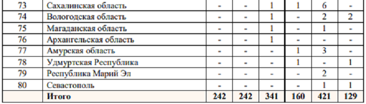 Летняя Спартакиада учащихся 2024 - бюллетень №3 - стр12