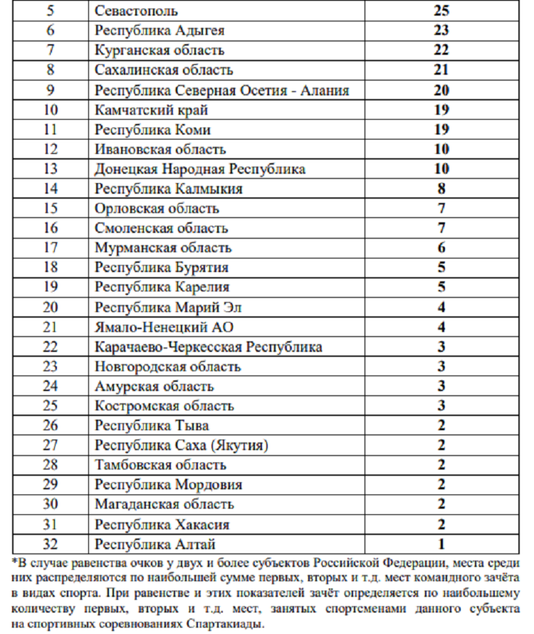 Летняя Спартакиада учащихся 2024 - бюллетень №3 - стр4