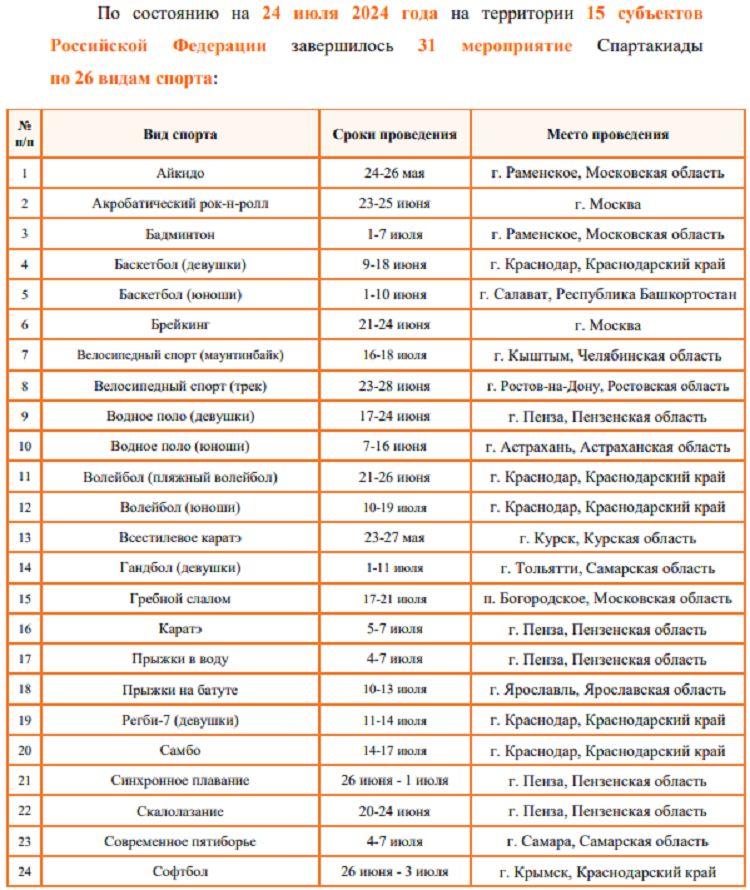 Летняя Спартакиада учащихся 2024 - бюллетень №3 - стр5