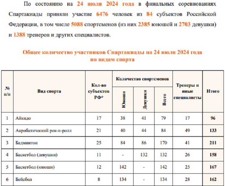Летняя Спартакиада учащихся 2024 - бюллетень №3 - стр7