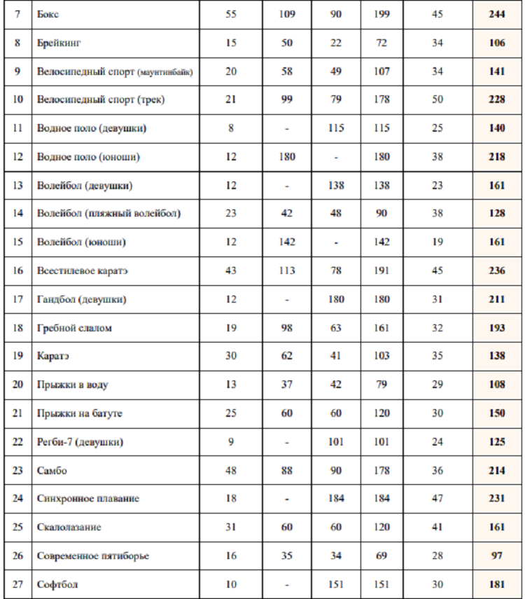Летняя Спартакиада учащихся 2024 - бюллетень №3 - стр8